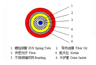 高导热分布式感温光缆