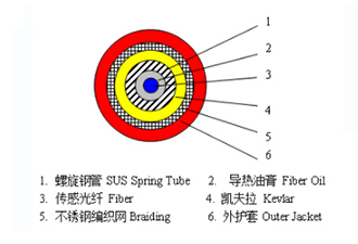 高导热分布式感温光缆