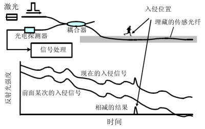 配网电缆光纤振动预警防护方案